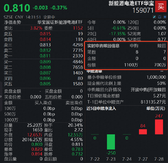 风浪越大、新能源越贵！大幅波动后，新能源电池ETF华宝（159071）投资价值几何？