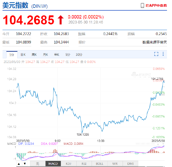 离岸人民币走弱跌破7.10，日内贬值近200点