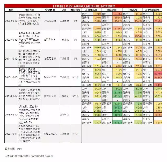 历次汇金增持后，银行股表现如何？