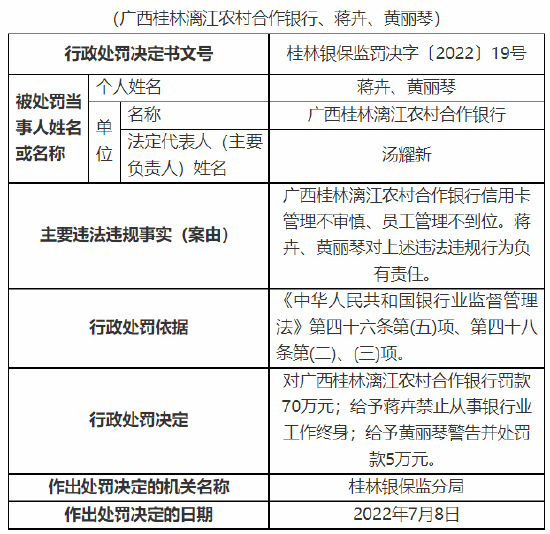 漓江农村合作银行被罚70万元：信用卡管理不审慎等