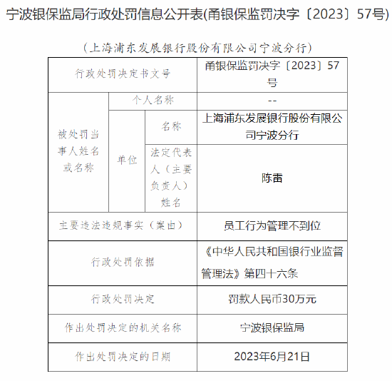 浦发银行宁波分行因员工行为管理不到位被罚30万元