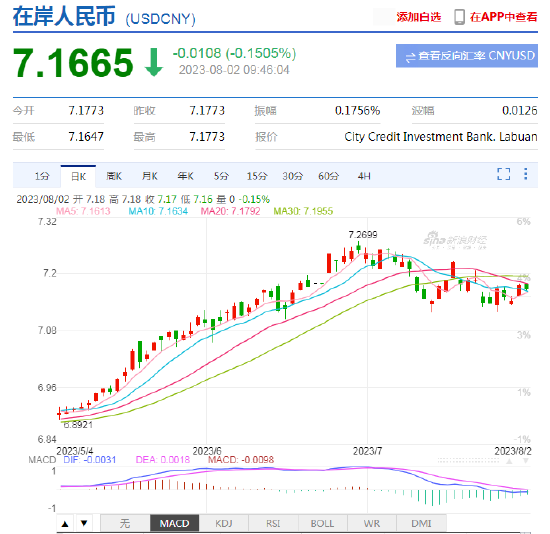 美元指数维持强势 在岸人民币开盘走弱，日内贬值逾100点