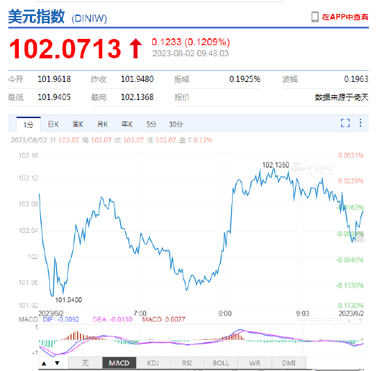 美元指数维持强势 在岸人民币开盘走弱，日内贬值逾100点