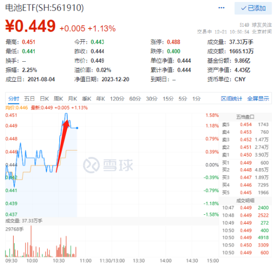 宁德时代垂直拉涨超4%，德业股份涨停封板！机构：锂电需求有望上行，技术革新是方向！