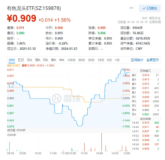 有色龙头ETF（159876）午后拉升收涨1.56%！机构：多重因素利多有色金属行业！