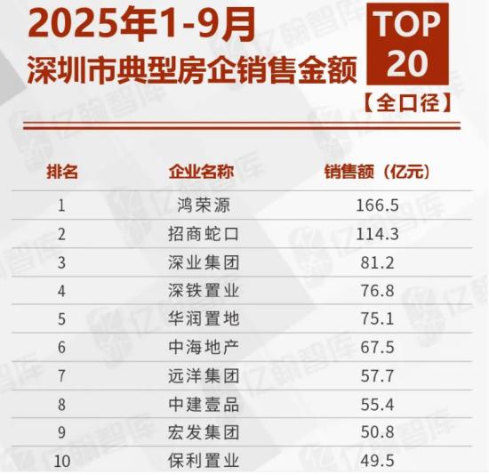 远洋集团位列深圳市1-9月销售榜第七