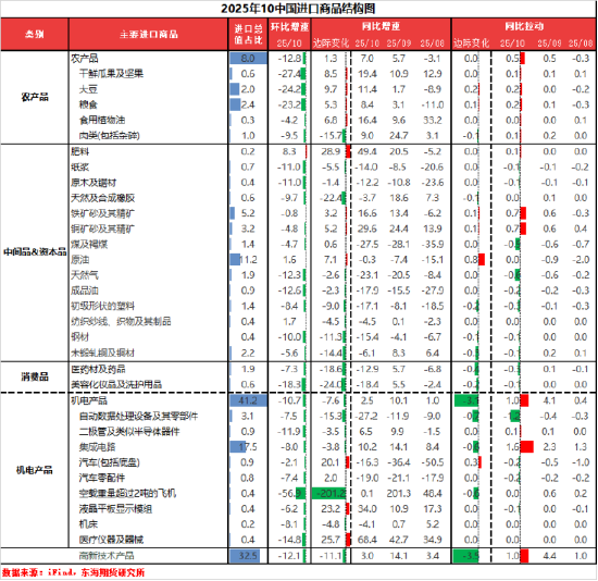 东海期货10月贸易数据评论:出口增速放缓,贸易顺差有所下降