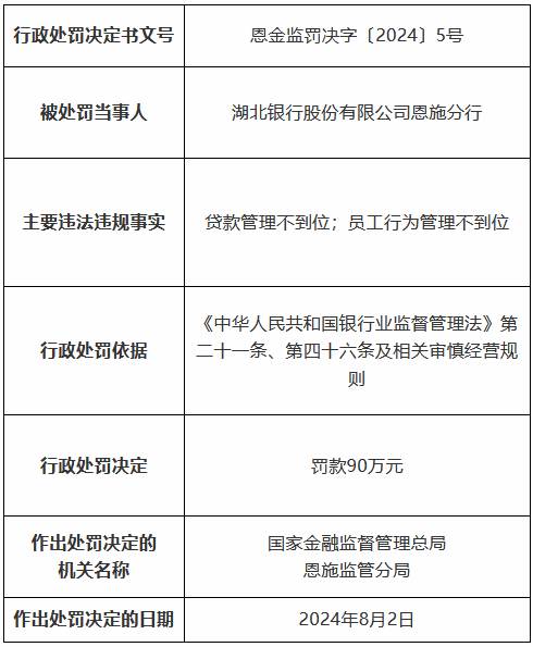 湖北银行恩施分行因贷款管理不到位和员工行为管理不到位被罚90万元 一名时任高管被终身禁业