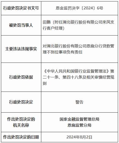 湖北银行恩施分行因贷款管理不到位和员工行为管理不到位被罚90万元 一名时任高管被终身禁业