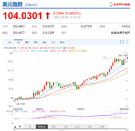 离岸人民币兑美元跌破6.76,续创2020年11月以来新低 在岸人民币走弱逼近6.72,日内贬值逾500点