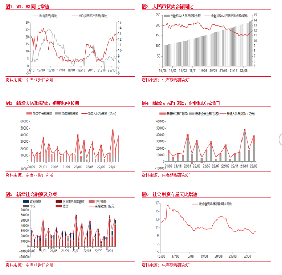 东海期货：3月货币延续宽松，实体经济融资需求超预期