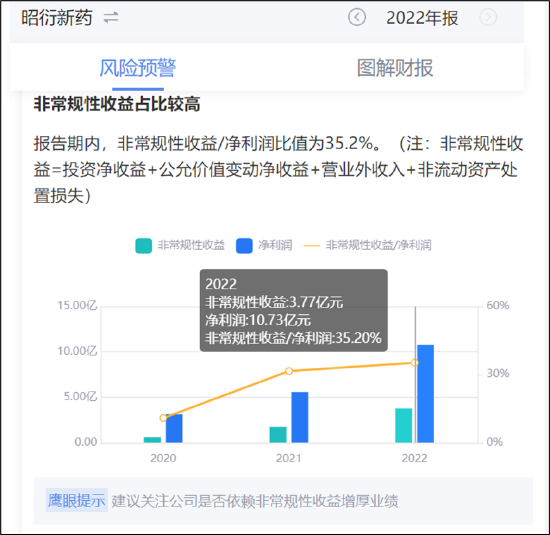 “猴茅”昭衍新药二季度暴雷实控人已减持出逃 18亿高溢价收购埋大雷？