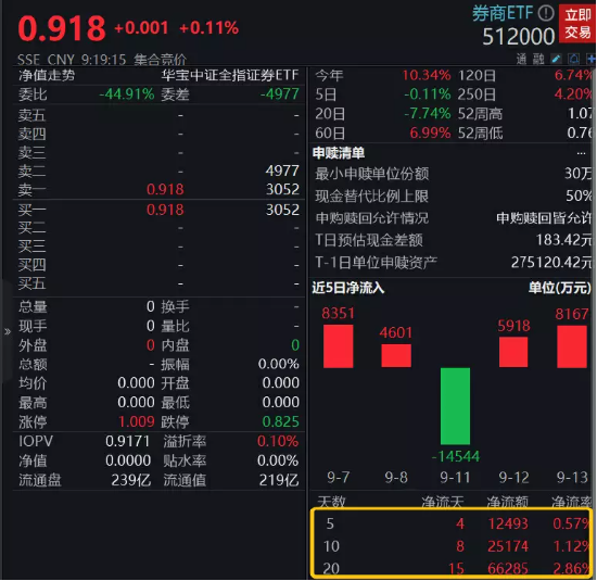 IPO实质收紧,对券商影响有多大?可比引入年化增量资金超千亿,券商行情启动关注这一信号