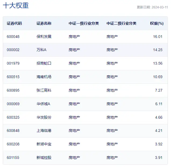 龙头地产冲高！杭州楼市重磅利好，滨江集团、招商蛇口涨逾4%，地产ETF（159707）快速拉升涨近1.5%