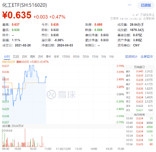 石化、钾肥飙升，MDI助力，化工ETF（516020）再创阶段新高！机构：建议关注化工板块投资机会