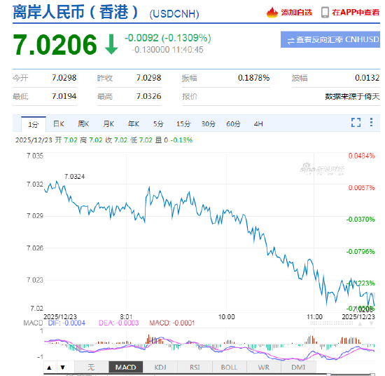 美元指数持续走弱，离岸人民币兑美元升破7.02 为2024年10月以来首次！