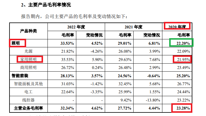 来源:2023年4月版本招股书