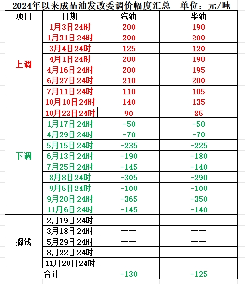数据来源:国家发改委网站