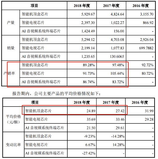拿下科创板001号受理批文 晶晨半导体是什么来