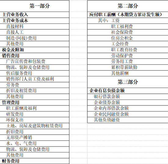 附表1：企业成本费用调查表主要项目（单位：万元）