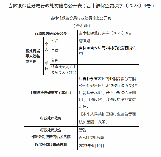 因贷后管理未尽职等 吉林永吉农商行被罚90万元