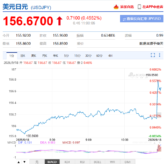 刚刚！日本央行加息25个基点，日元兑美元汇率短线不涨反跌