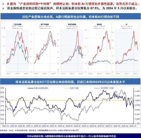 中信证券：AI势头回落并非牛熊分界