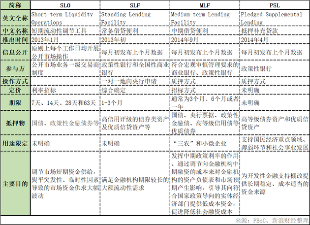 SLO、SLF、MLF、PSL对比（来源：中国人民银行、新浪财经整理）