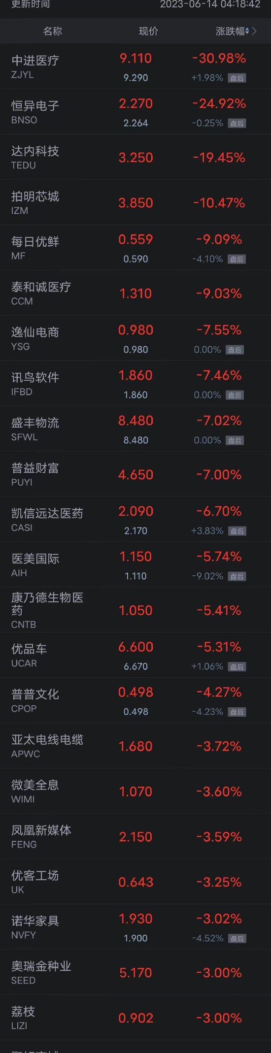 热门中概股周二多数上涨 爱奇艺涨超7%，百度涨超6%，蔚来涨超5%