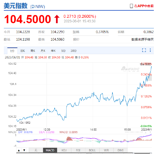 美元指数短线拉升！离岸人民币走弱跌破7.13，日内贬值200点