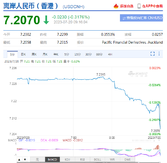 人民币中间价报7.1466,上调20点