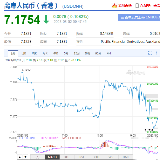 美元指数维持强势 在岸人民币开盘走弱，日内贬值逾100点