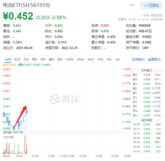 又反弹了?电池ETF(561910)早盘跌1.3%后掉头向上!禾迈股份、德业股份、均胜电子领涨成分股
