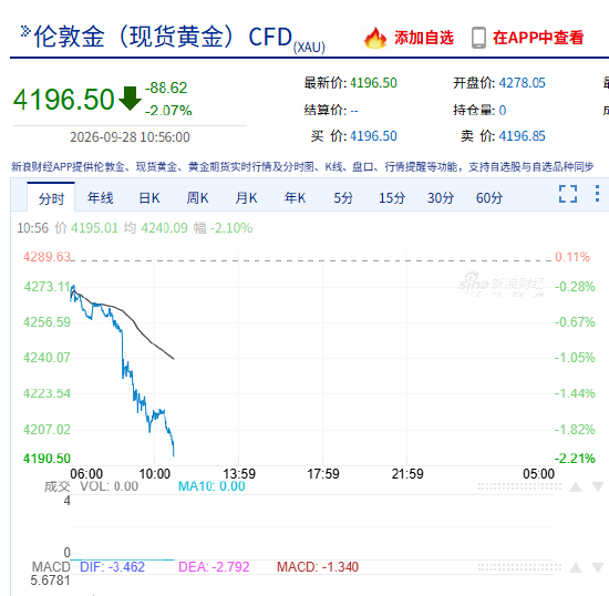 快讯：现货黄金失守4200美元/盎司，日内跌超2%，为8月5日以来首次