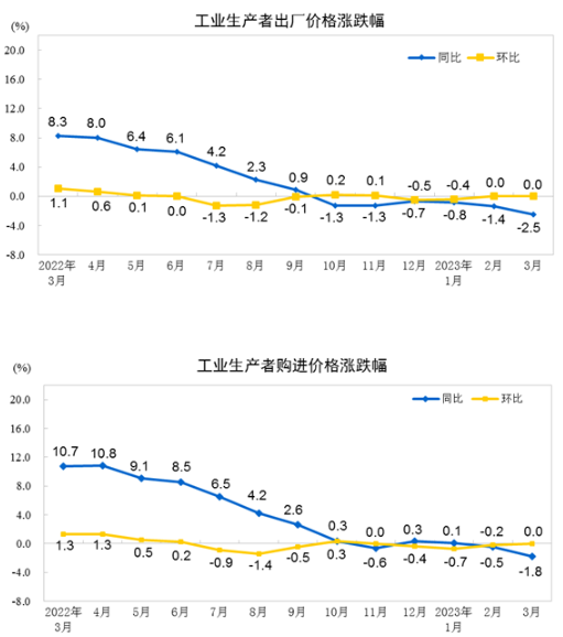 2023年3月份工业生产者出厂价格同比下降2.5% 环比持平