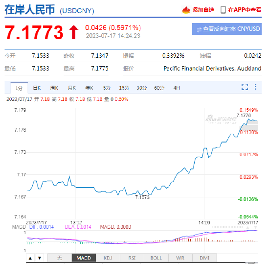 离岸人民币跌破7.18关口，日内贬值逾300点 在岸人民币跌破7.17