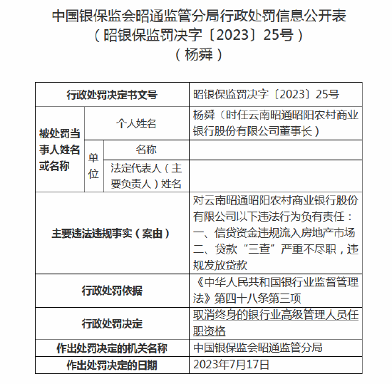 昭阳农商行因“五宗罪”被罚190万 董事长、行长、副行长终身取消高管任职资格