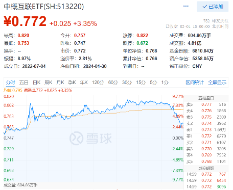 科网股集体回血，中概互联ETF（513220）收涨3.35%，单日成交超4.8亿元创上市以来新高！