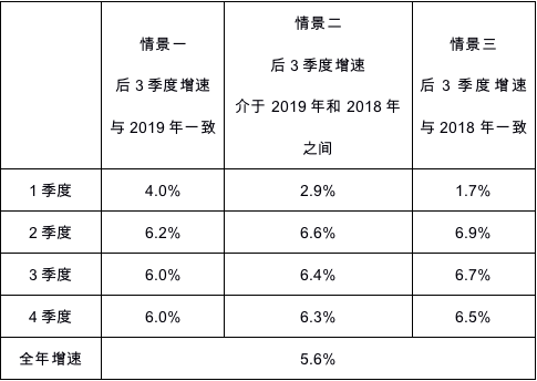 表1 实现全年增速5.6%的三种情景 数据来源：wind、中国金融四十人论坛