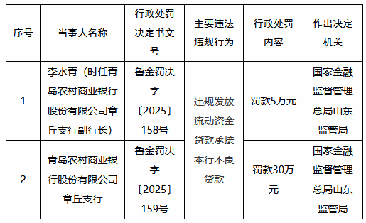 青岛农商行章丘支行被罚30万元：违规发放流动资金贷款承接本行不良贷款