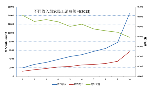 中收入阶层消费比例图_收入差距与消费