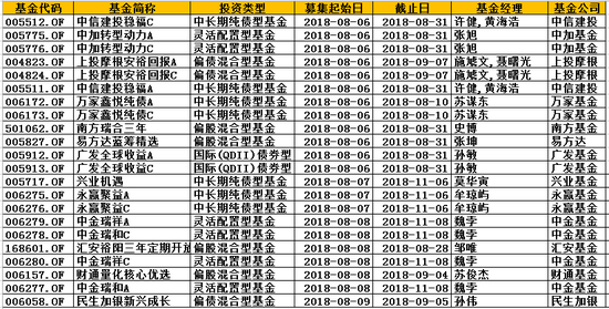 一周新基:22只新品发行 关注南方瑞合、易方达