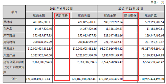 中南建设存货周转下降 担保363亿元占净资产258%