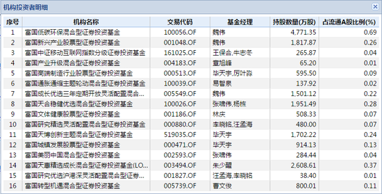 富国基金持有分众传媒产品情况 数据来源：wind