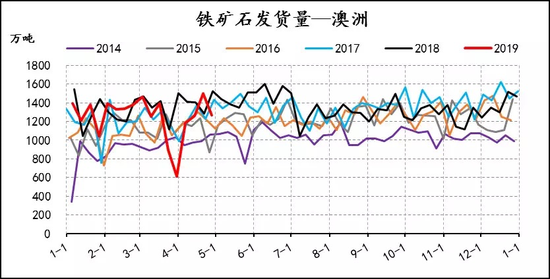 图五:【铁矿】发货量、到货量、北方六港预计到港量