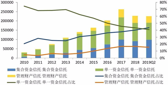 图2  2010年—2019年Q2季度信托资产按资金来源的规模及其占比