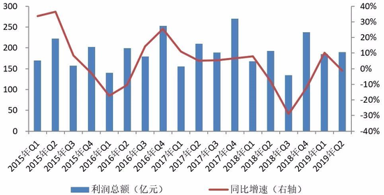 图6  2015年Q1—2019年Q2季度利润总额及其同比增速