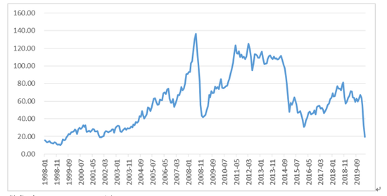  数据来源：WIND，下同
