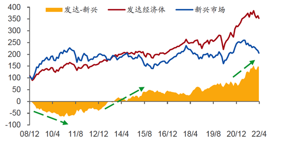 来源：BLOOMBERG，WIND，中泰证券研究所