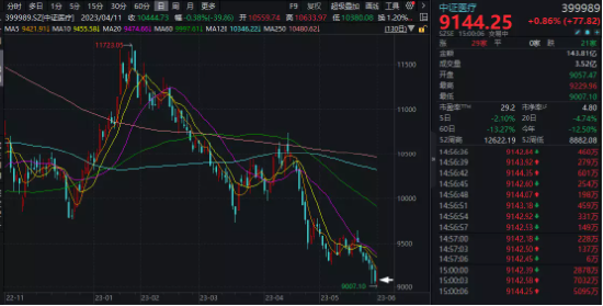 【ETF特约收评】6月开门红！两大PMI指数背离，什么情况？英伟达传来大消息，港股互联网ETF盘中涨逾4%！